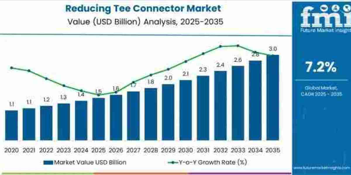 Reducing Tee Connector Market Toward USD 2.9 billion by 2035