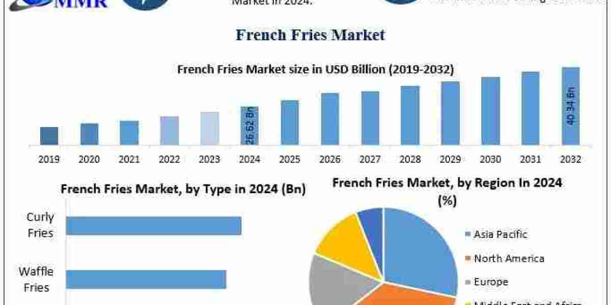 French Fries Market Analysis: Frozen vs Fresh Segment Trends & Forecast