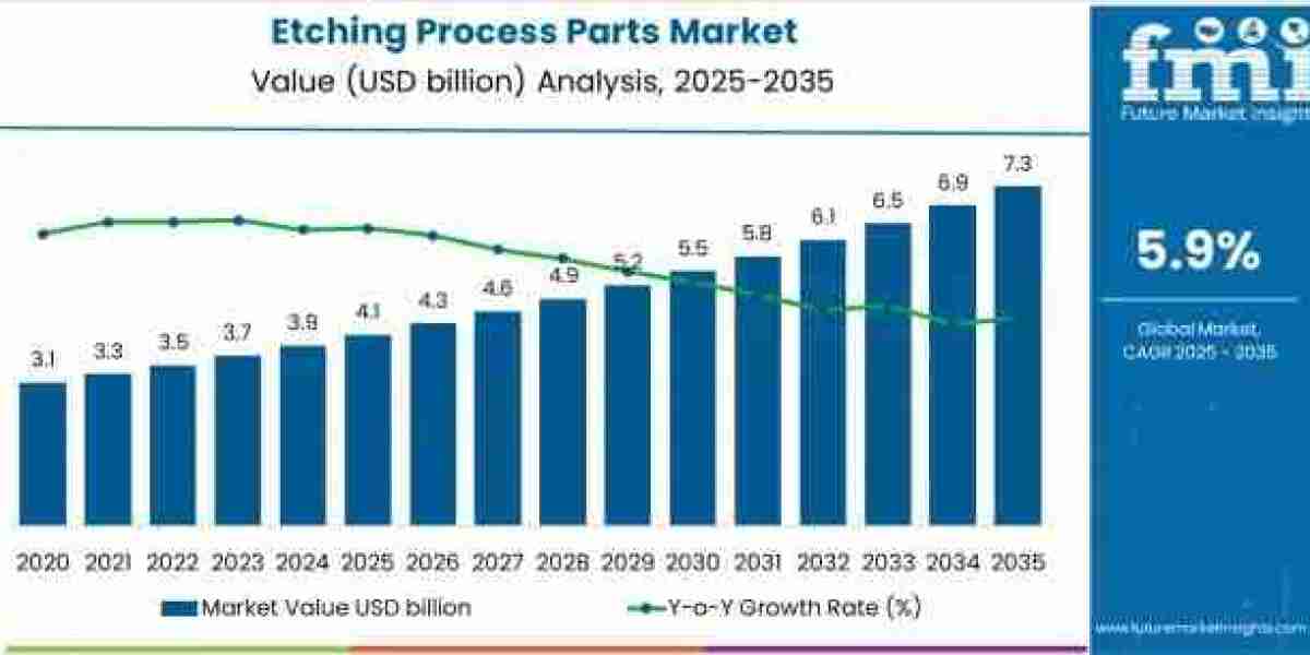 Etching Process Parts Market to Grow to USD 7.3 billion by 2035