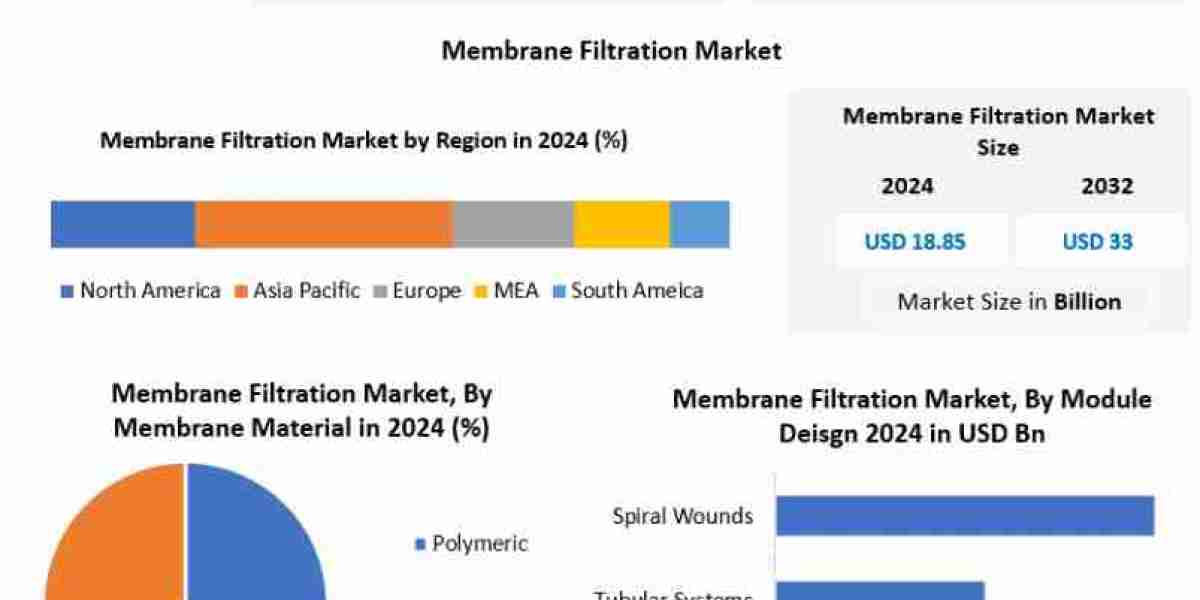 Membrane Filtration Market Forecast: Key Drivers, Challenges, and Emerging Opportunities