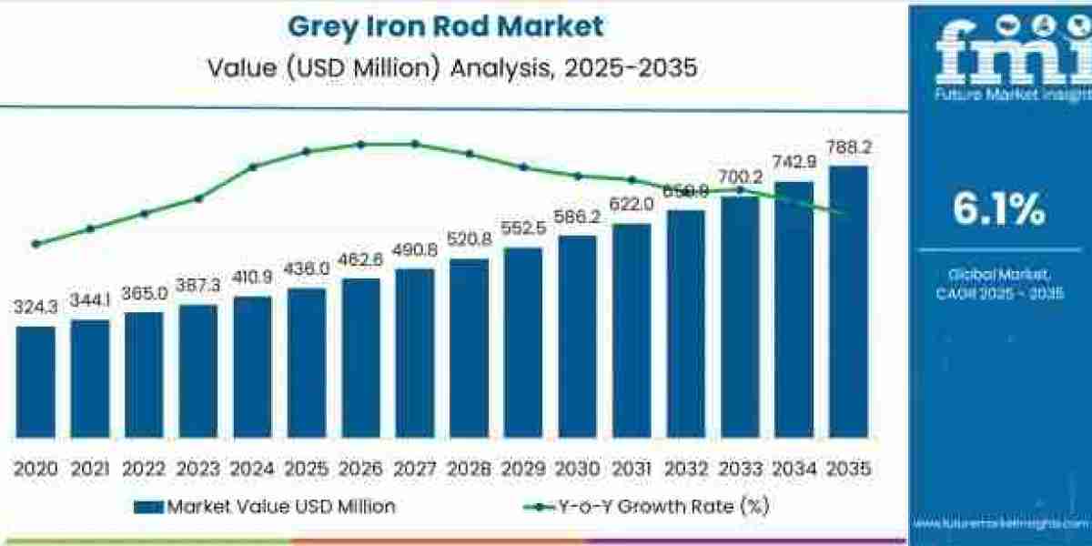 Grey Iron Rod Market Toward USD 788.2 million by 2035