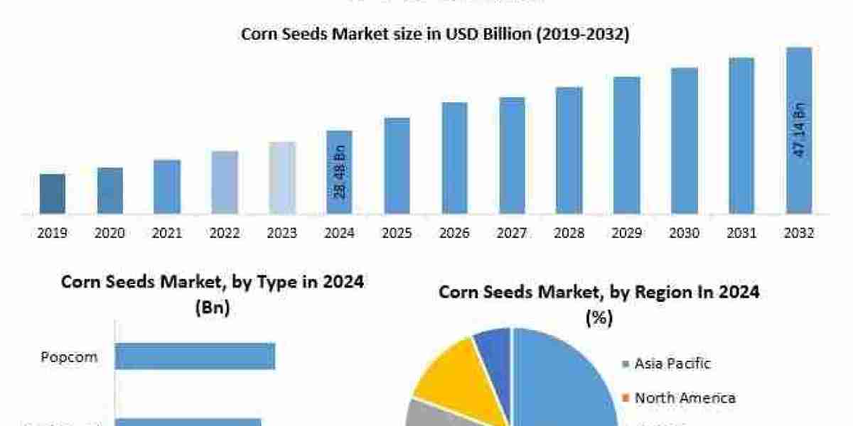 Corn Seeds Market Forecast: Global Growth Trends and Industry Outlook 2025–2032
