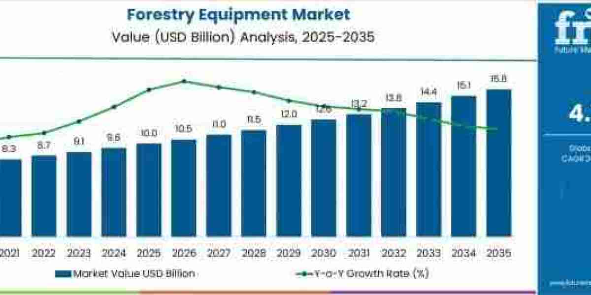 Forestry Equipment Market to Achieve USD 15.8 billion by 2035