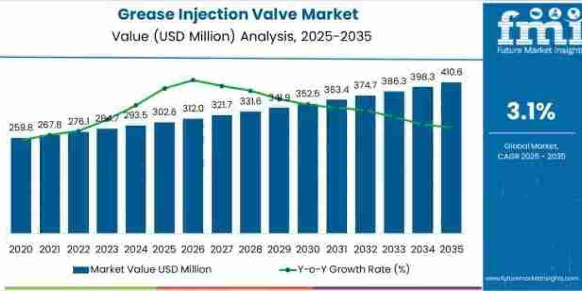 Grease Injection Valve Market Toward USD 410.7 million by 2035