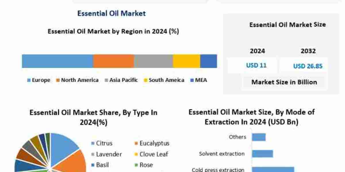 Essential Oil Market Forecast: Asia-Pacific Market Expansion and Global Trade Dynamics