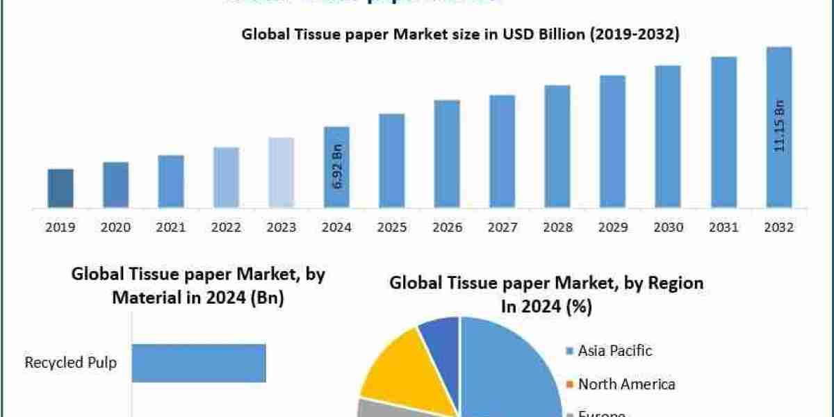 Market Dynamics of Tissue Paper: Drivers, Restraints and Opportunities