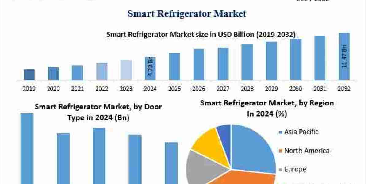 ﻿﻿﻿Smart Refrigerator Market Size, Growth Drivers, and Industry Forecast (2025–2032)