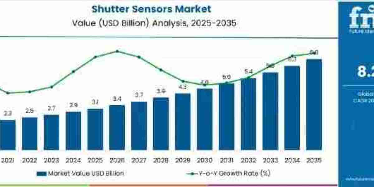Shutter Sensors Market to Grow to USD 6.8 billion by 2035