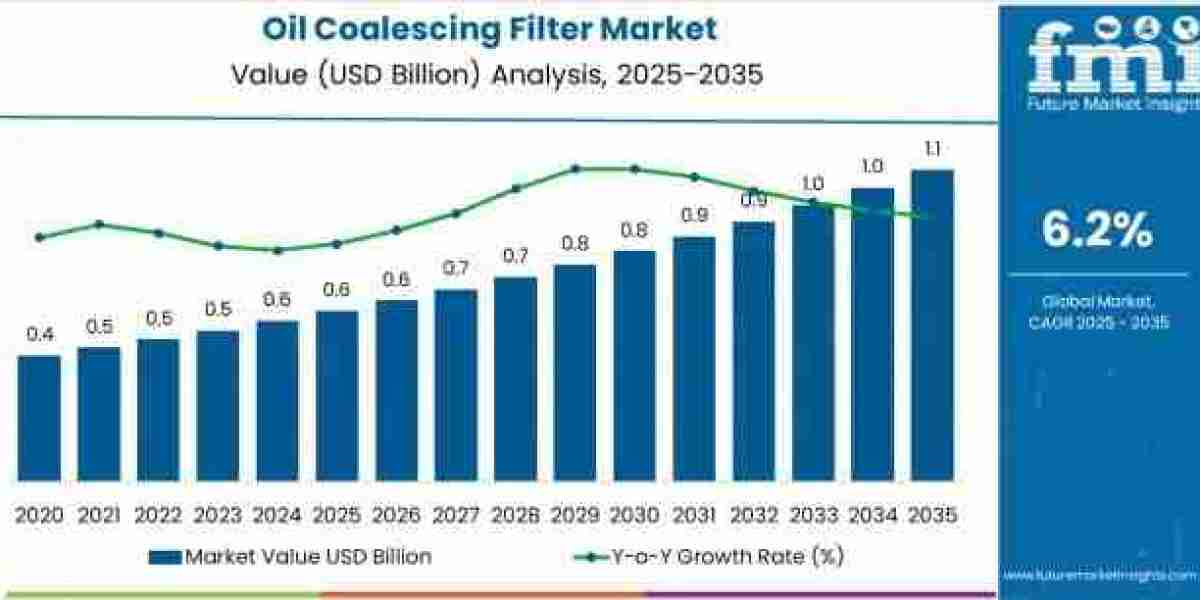 Oil Coalescing Filter Market to Grow to USD 1.1 billion by 2035