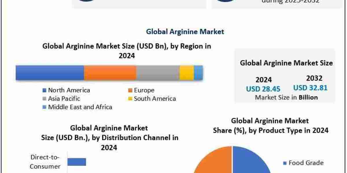 Global Arginine Market Trends, Applications & Competitive Landscape