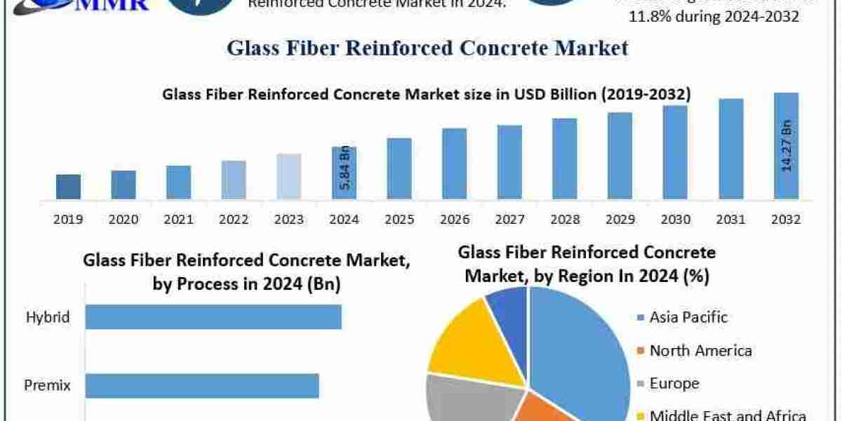 Glass Fiber Reinforced Concrete Industry Set for Strong Growth at 11.8% CAGR