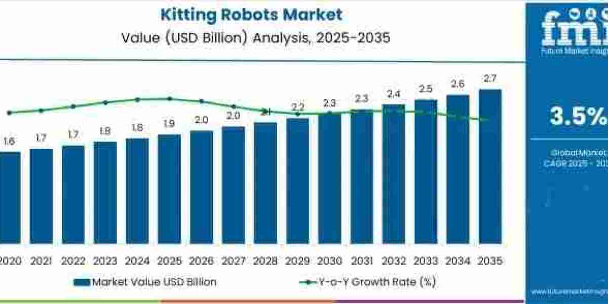 Kitting Robots Market to Grow to USD 2.6 billion by 2035