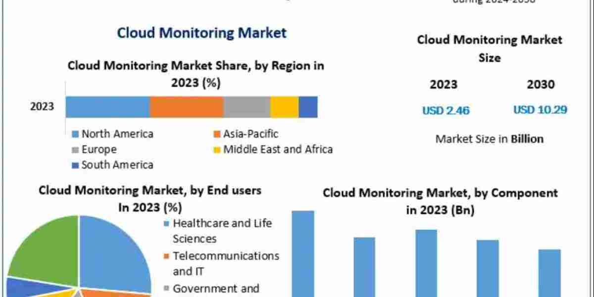 Cloud Monitoring Market Opportunities, Sales Revenue, Leading Players and Forecast 2032