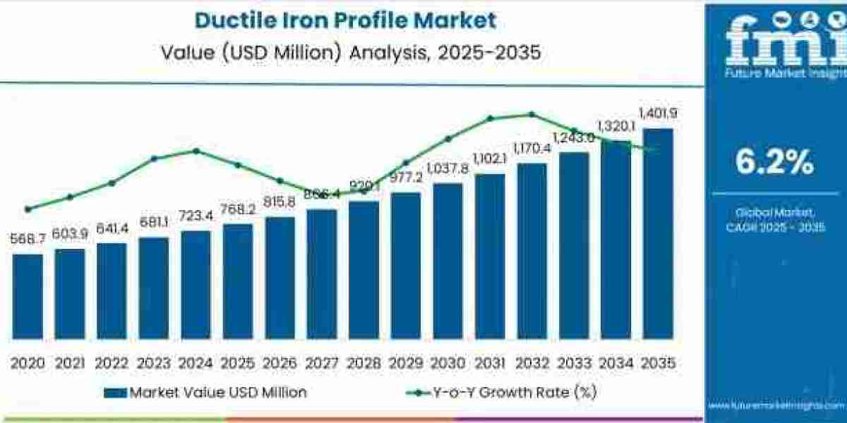 Ductile Iron Profile Market Toward USD 1,401.9 million by 2035