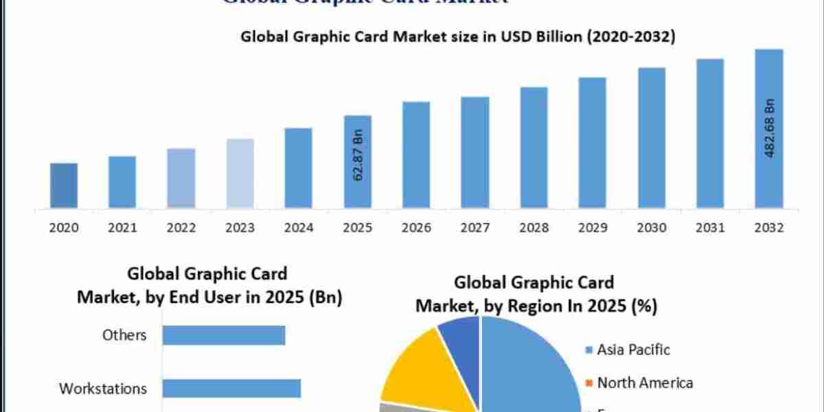 Graphic Card Market Trends, Growth Factors, Size, Segmentation and Forecast to 2032