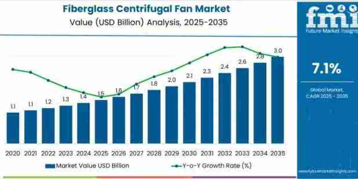 Fiberglass Centrifugal Fan Market to Achieve USD 3.0 billion by 2035