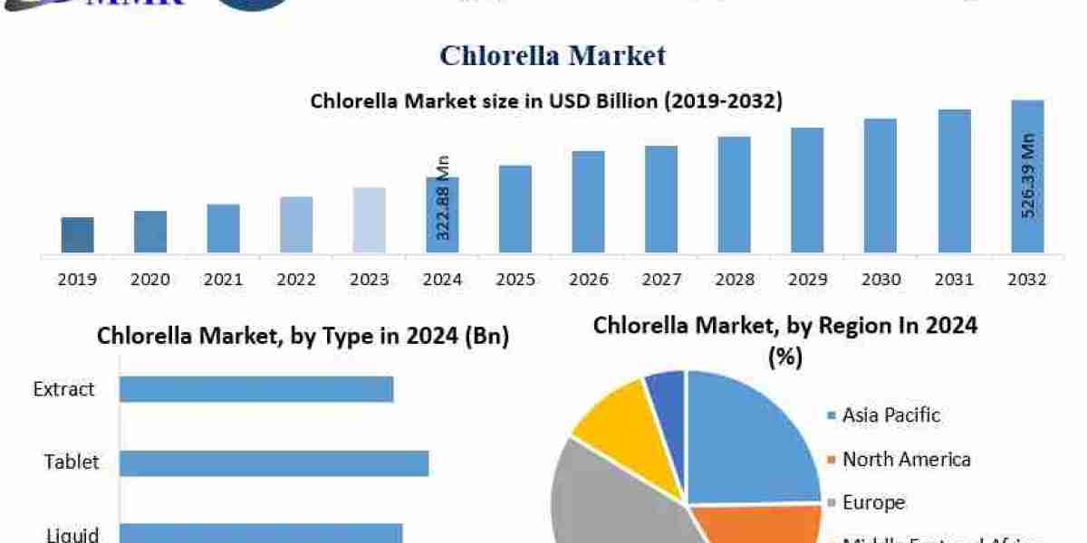 Chlorella Market Application Diversity and Growth Potential Forecast