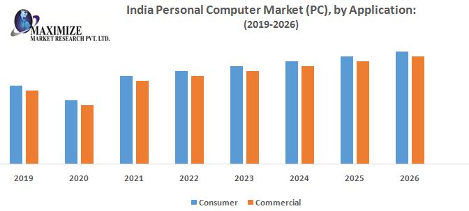India Personal Computer Market (PC) - Industry analysis