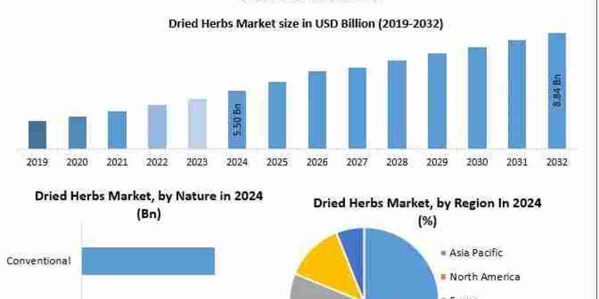 Dried Herbs Market Analysis: Market Growth Trends and Forecast 2025–2035
