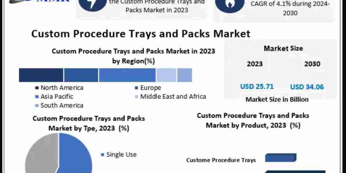 Custom Procedure Trays and Packs Market Share, Industry Growth, Business Strategy, Trends and Regional Outlook 2032 Cust
