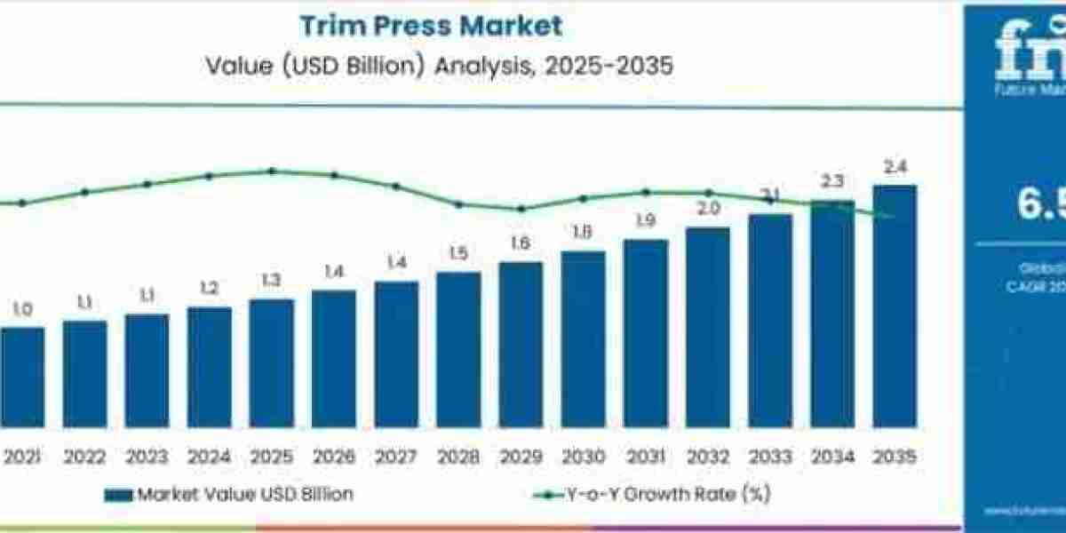 Trim Press Market to Grow to USD 2.4 billion by 2035