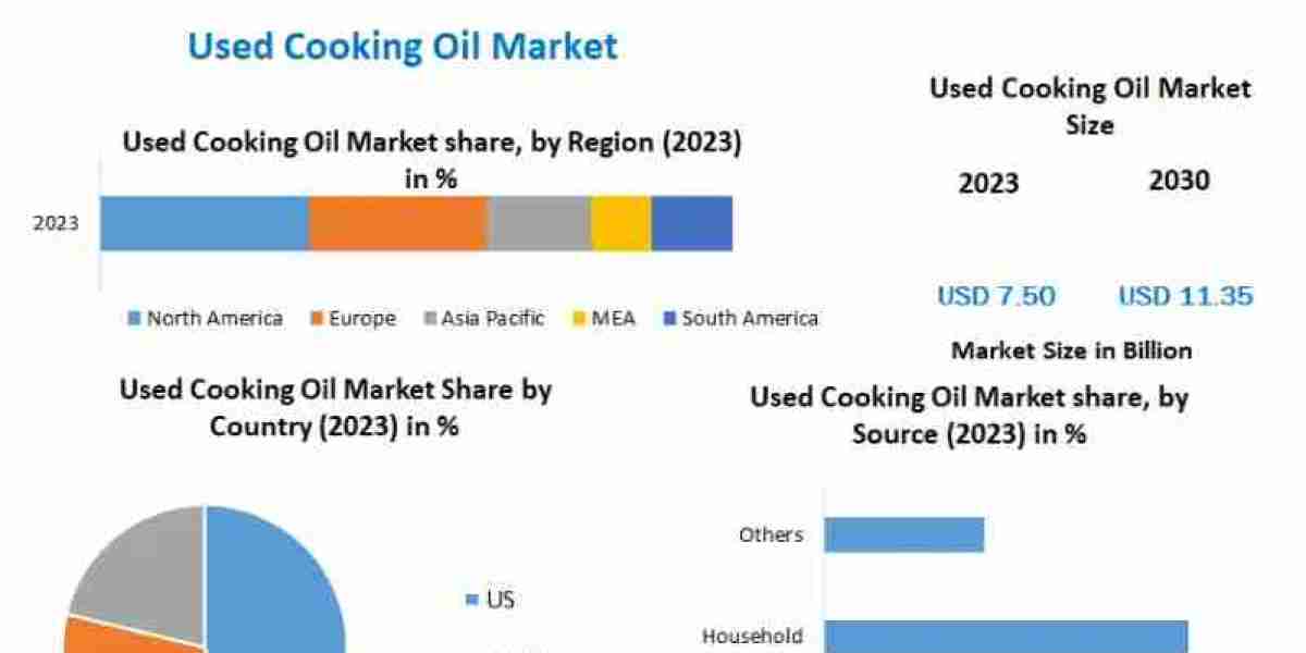 Used Cooking Oil Market Forecast: Technology Advancements in Oil Recycling