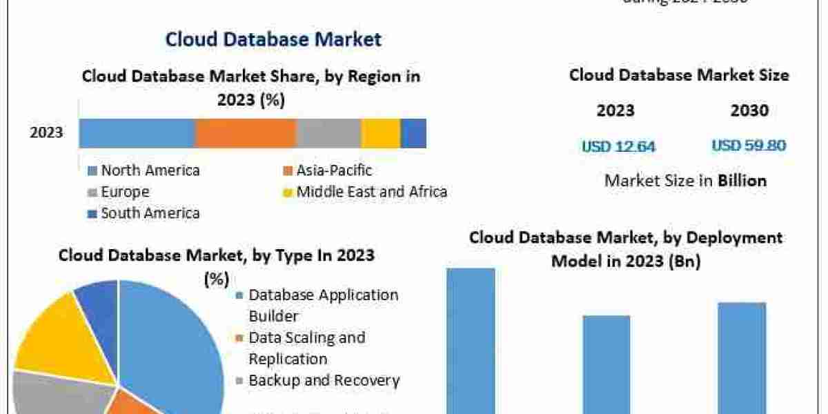 Cloud Database Market Emerging Trends, Market Share Insights, and Future Outlook (2024–2030)