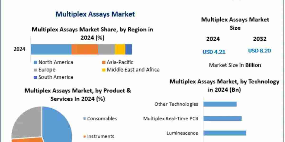 Multiplex Assays Market Trends, Growth Factors, Size, Segmentation and Forecast to 2032