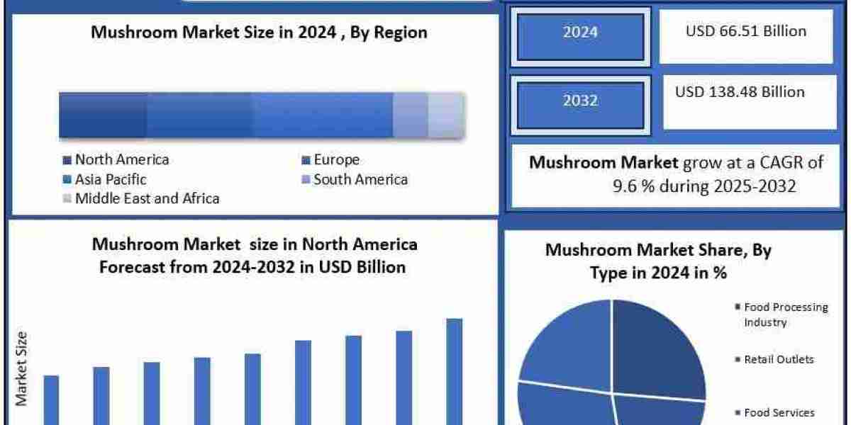 Can Exotic and Specialty Mushrooms Outshine Traditional Varieties Globally?