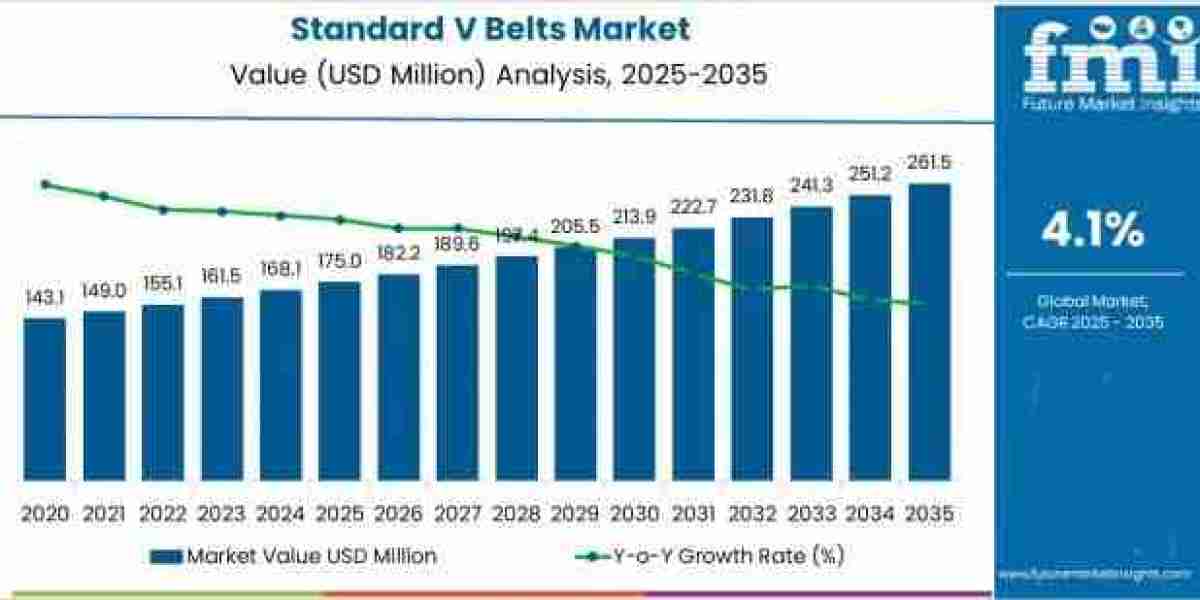 Standard V-Belts Market to Achieve USD 261.6 million by 2035
