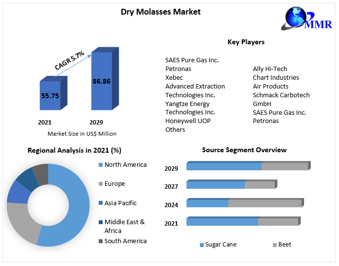 Dry Molasses Market- Global Industry Analysis and Forecast (2022-2029)
