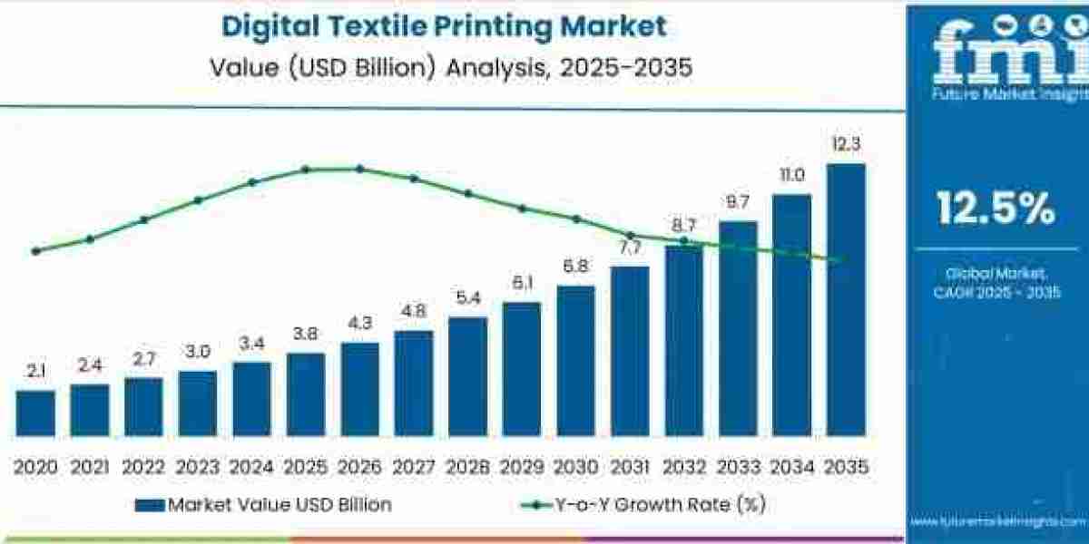 Digital Textile Printing Market to Achieve USD 12.3 billion by 2035