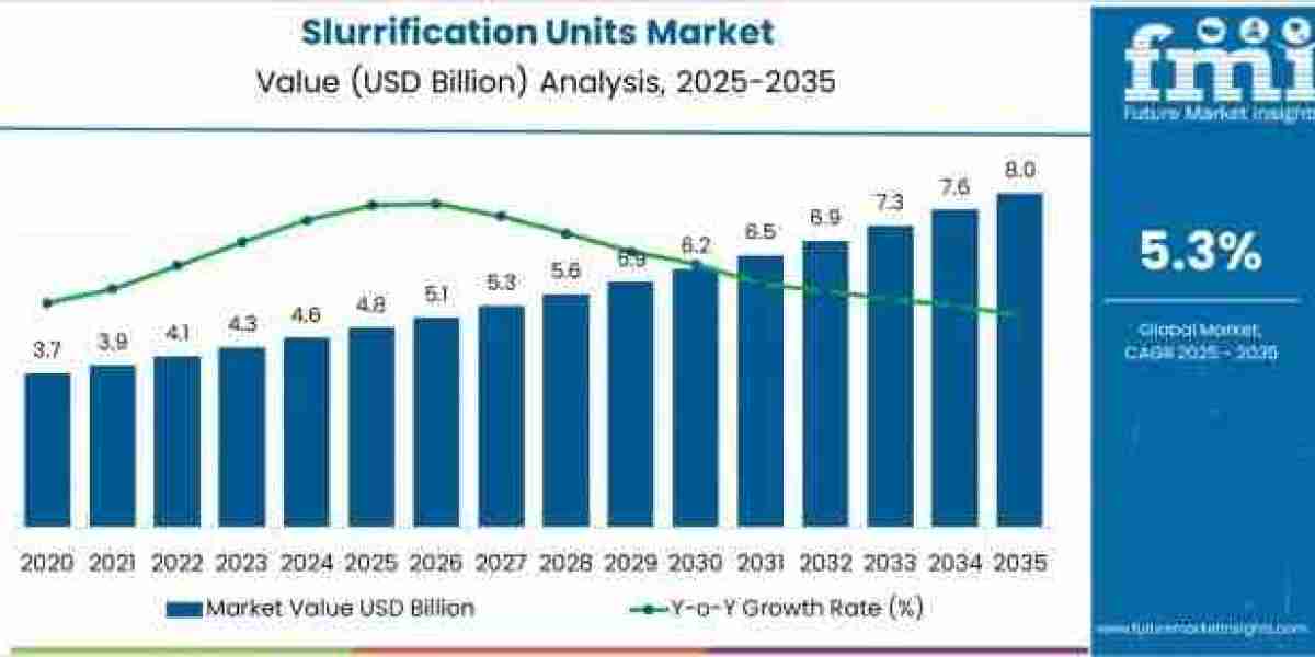 Slurrification units market to Achieve USD 8.0 billion by 2035