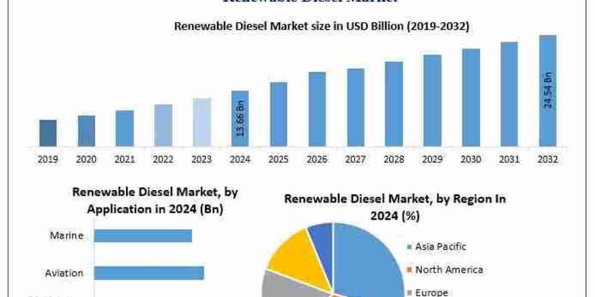 ﻿﻿﻿Renewable Diesel Market Size Evaluation, Regional Insights, and Forecast Analysis (2025–2032)