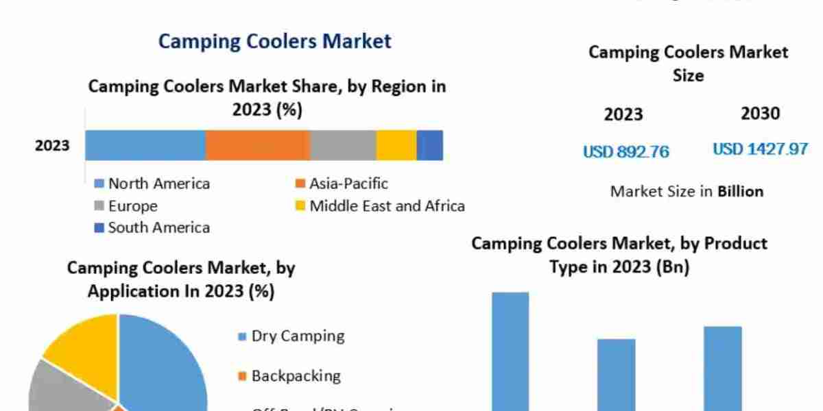 Camping Coolers Market Revenue, Growth, Developments, Size, Share and Forecast 2032