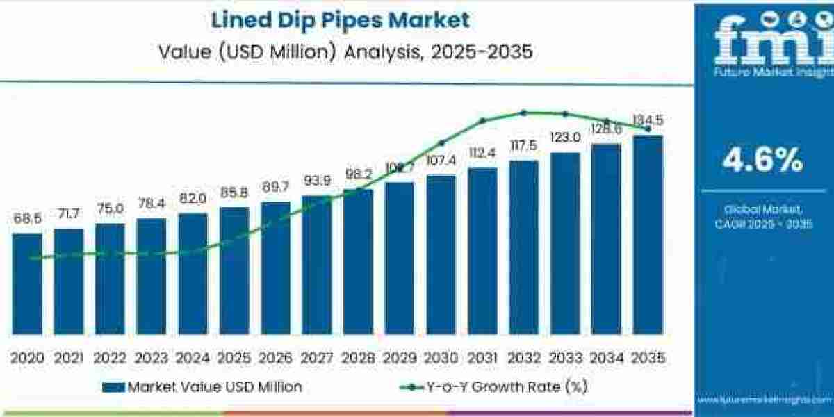 Lined Dip Pipes Market to Grow to USD 134.5 million by 2035