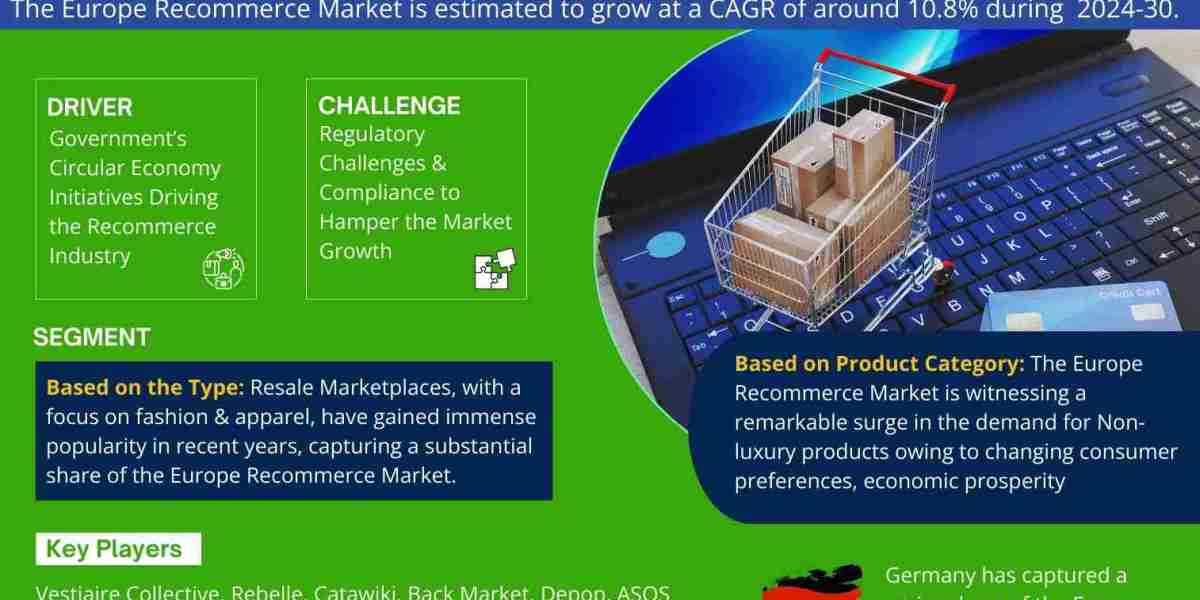 Europe Recommerce Market Analysis and Growth Forecast by 2030
