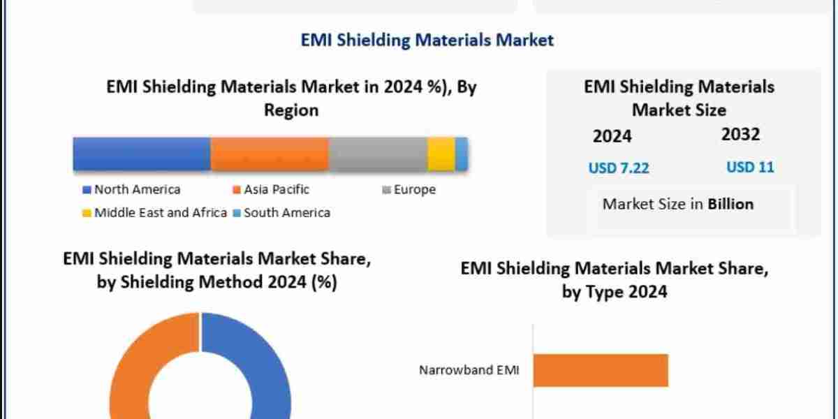 EMI Shielding Materials Market Size, Opportunities, Company Profile, Developments and Outlook 2032