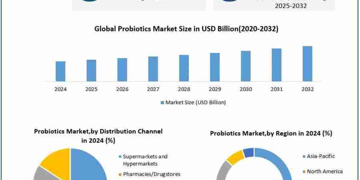 Regional Insights and Forecast for the Global Probiotics Market