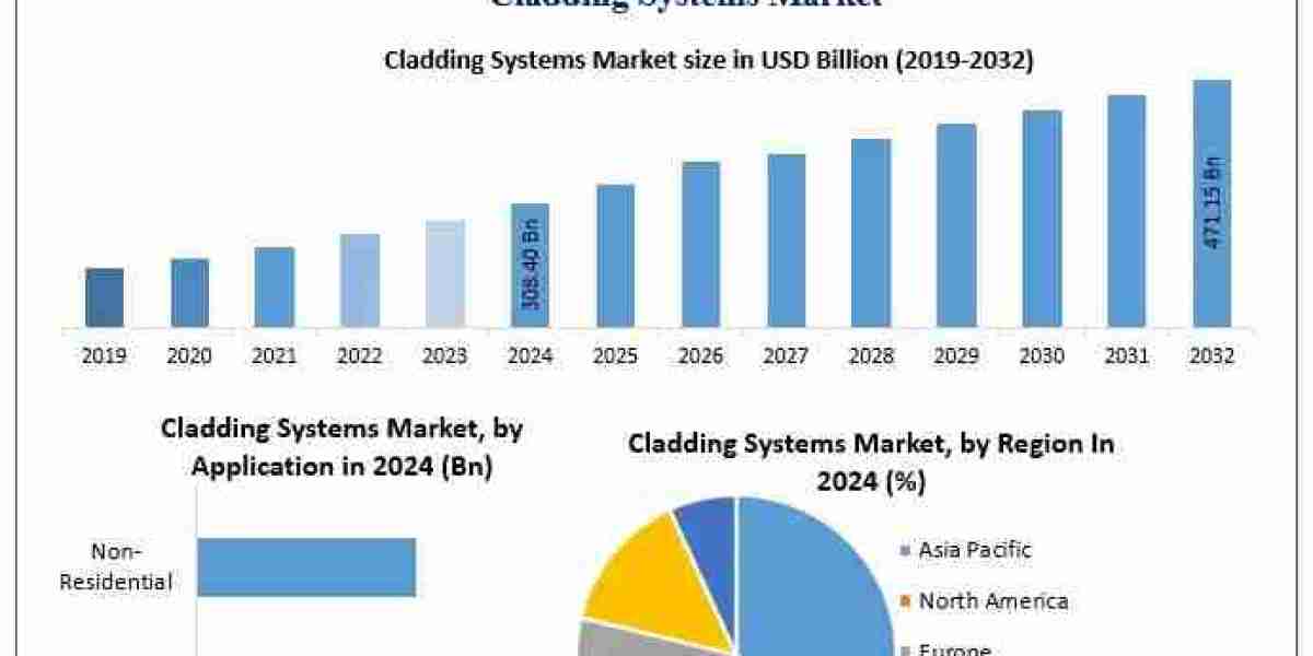 How Do Material Types Impact the Global Cladding Systems Market?