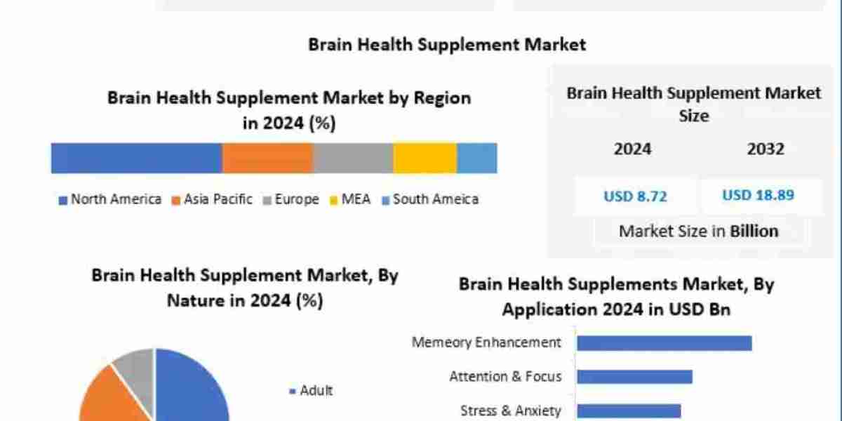 Brain Health Supplement Market Trends, Growth Factors, Size, Segmentation and Forecast to 2032