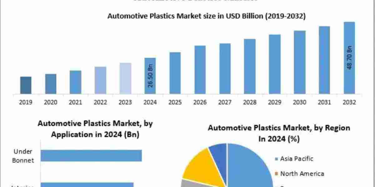 Automotive Plastics Market Trends, Segmentation, Regional Outlook, Future Plans and Forecast to 2032