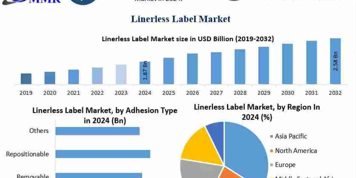Linerless Label Market Analysis: Technological Innovations in Labeling and Adhesives