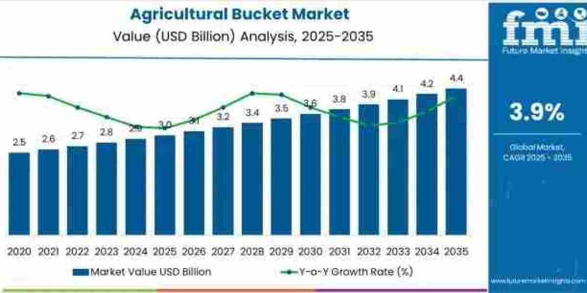 Agricultural Bucket Market to Grow to USD 4.4 billion by 2035