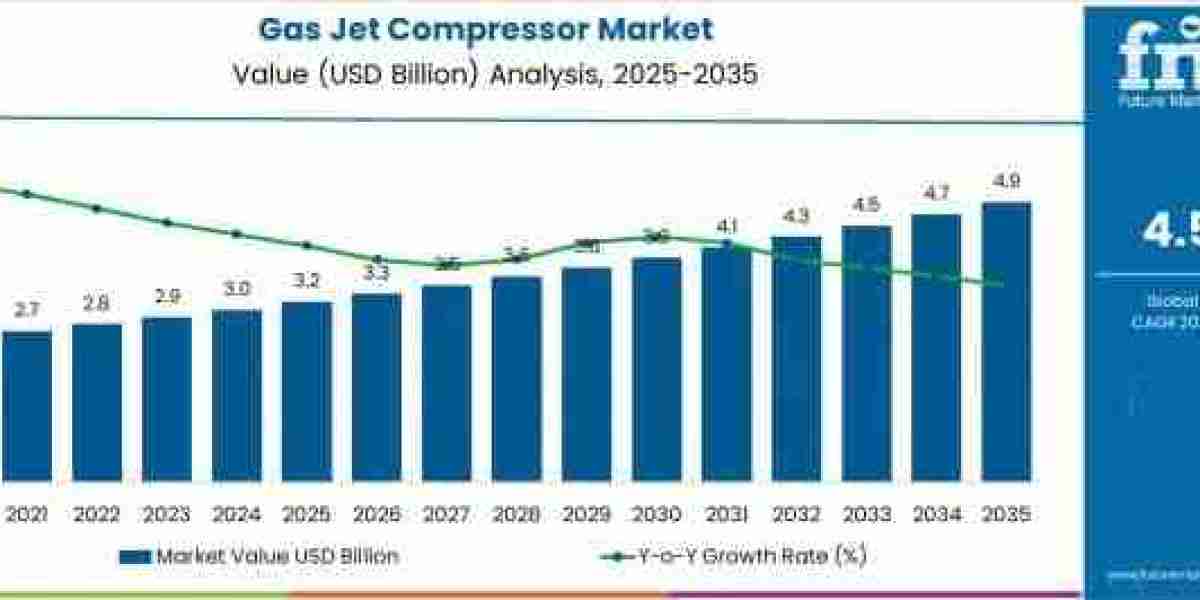 Gas Jet Compressor Market to Grow to USD 4.9 billion by 2035