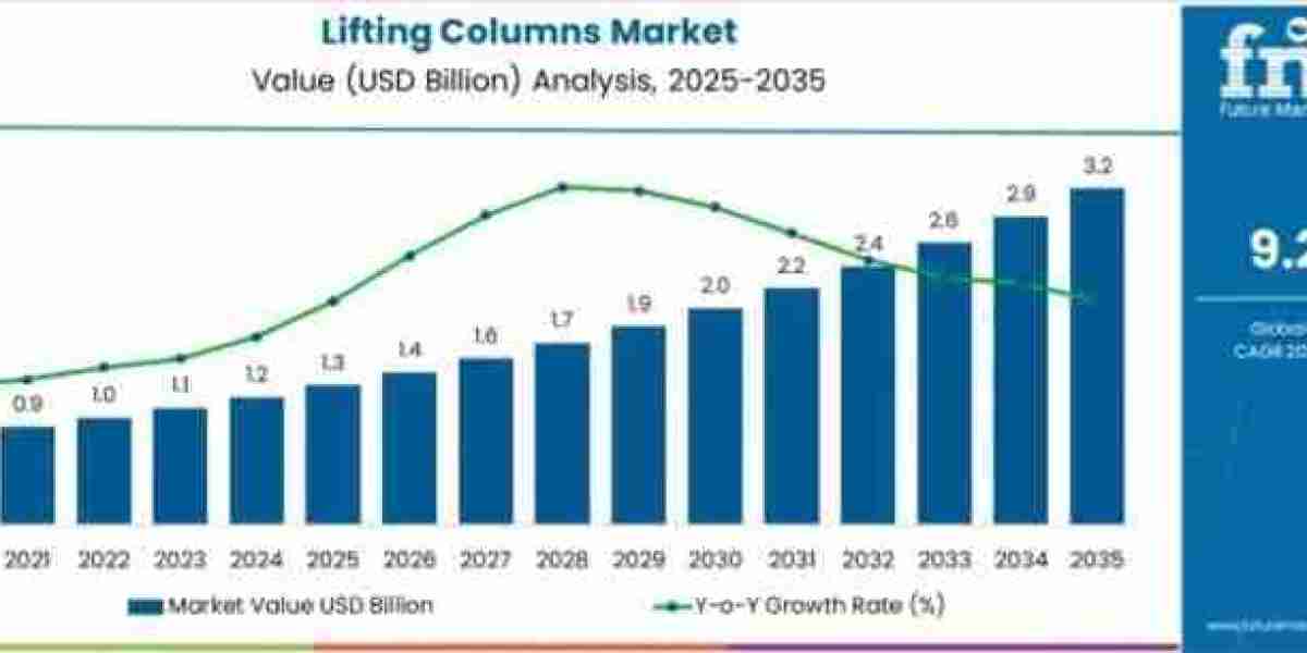 Lifting Columns Market to Grow to USD 3.2 billion by 2035