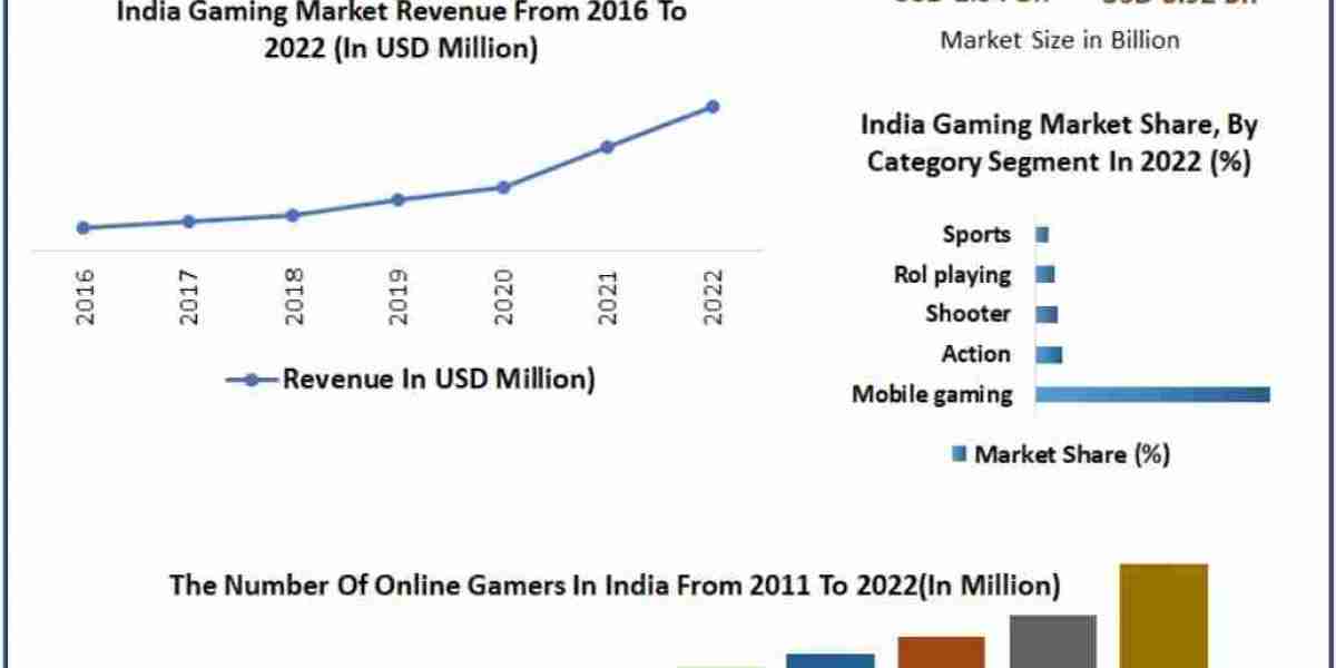 India Gaming Market Global Size, Industry Trends, Revenue, Future Scope and Outlook 2032