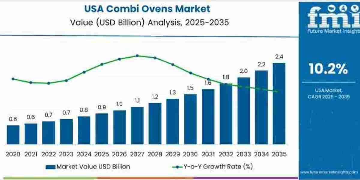 USA Combi Ovens Market Estimates Show USD 2.4 billion by 2035
