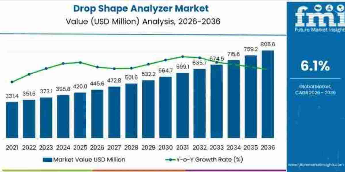 Drop Shape Analyzer Market Size to Hit USD 805.6 million by 2036