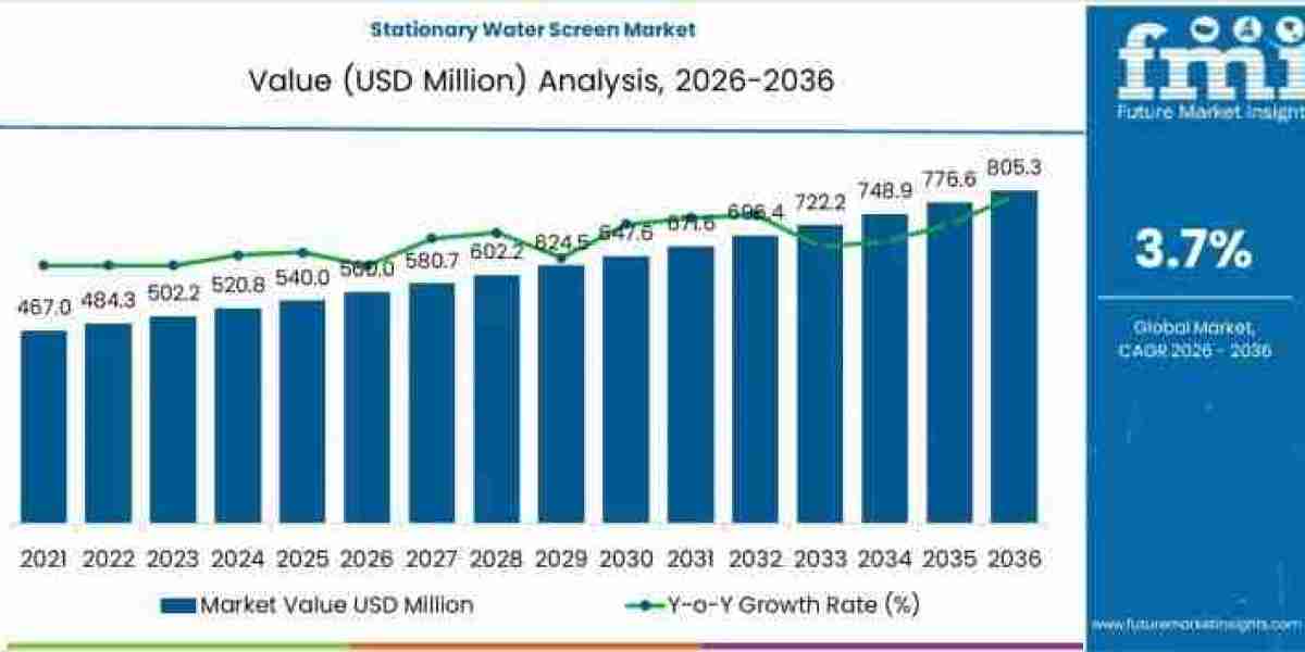 Stationary Water Screen Market to Grow to USD 805.3 million by 2036